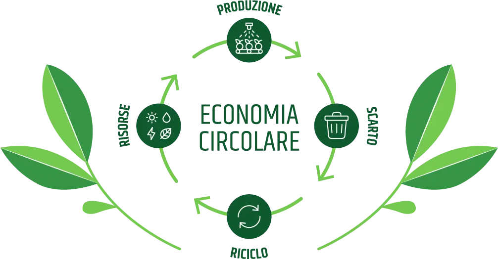 Sostenibilità - Red Island