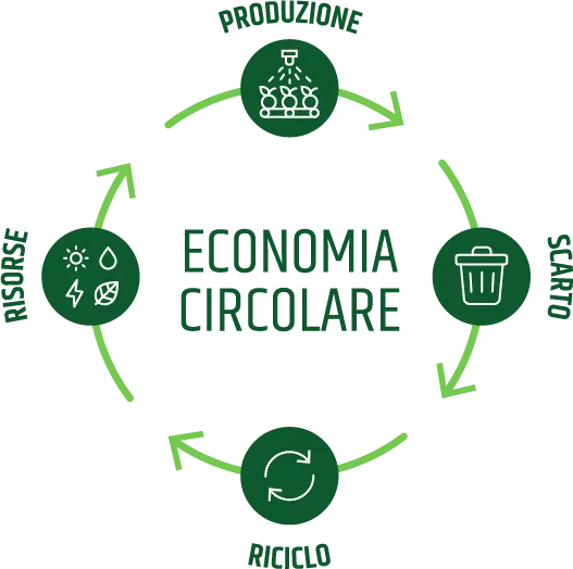 Sostenibilità - Red Island